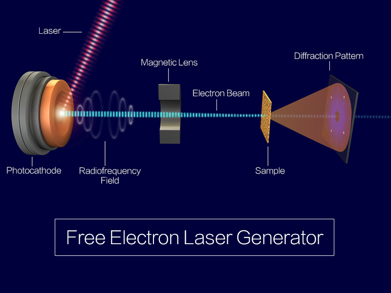 自由電子激光發生器